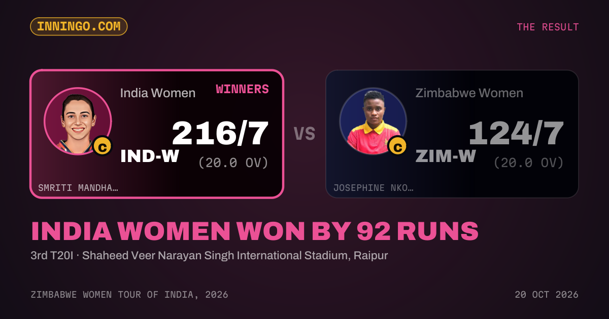 India Women won by 92 runs
