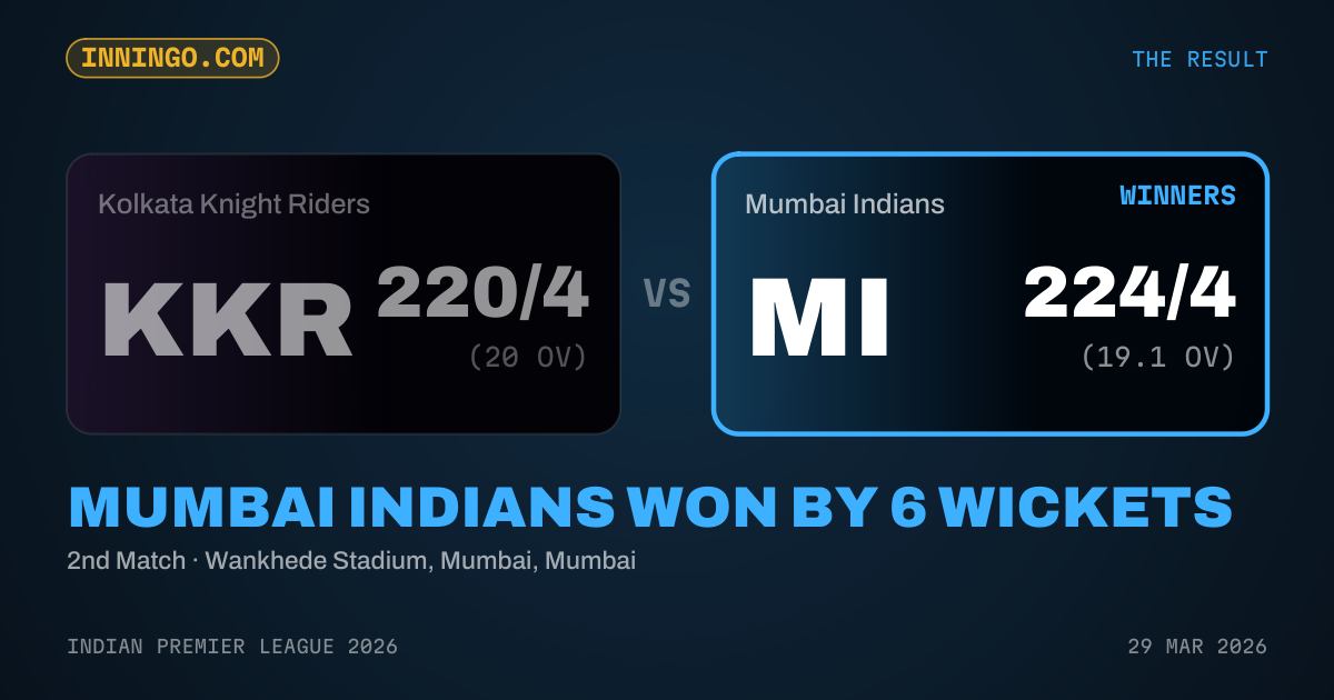 Mumbai Indians won by 6 wickets