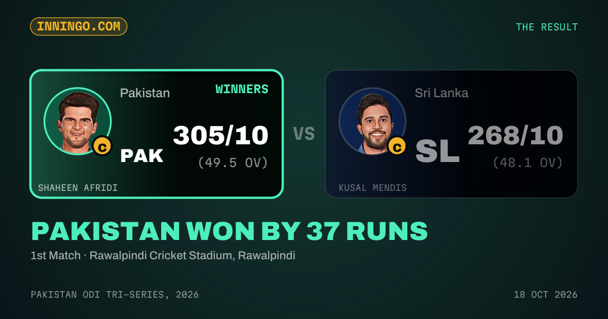 Pakistan won by 37 runs