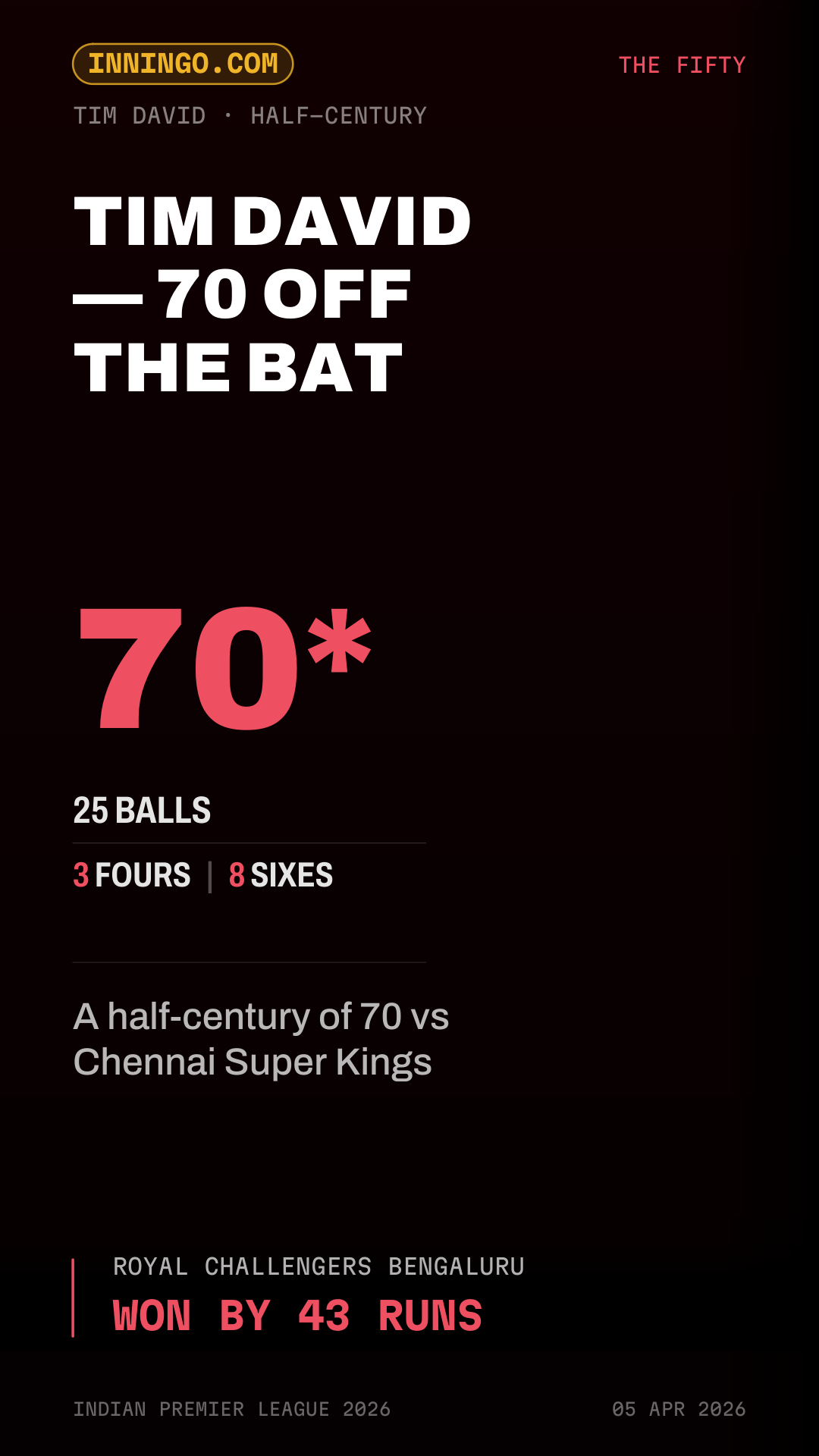 Tim David — 70 off the bat
