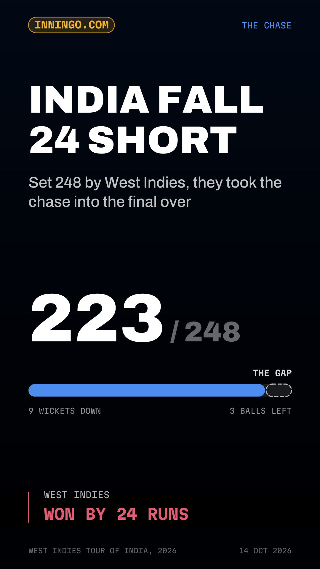India fall 24 short