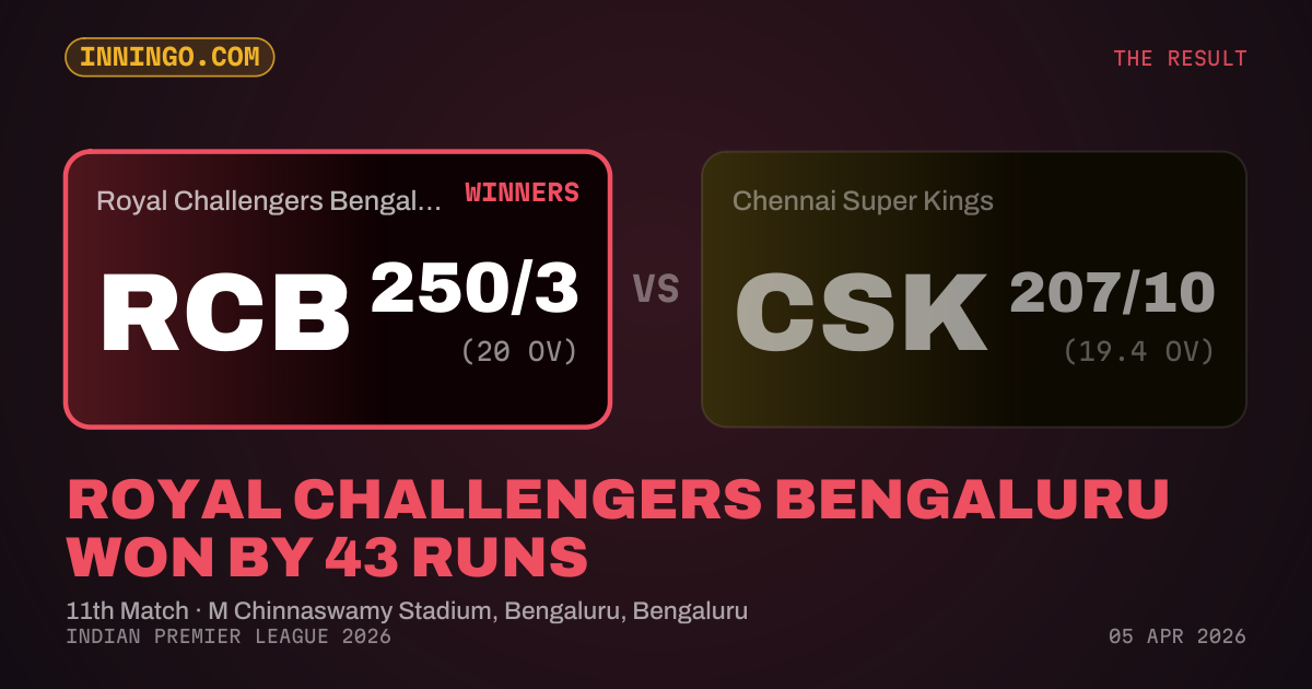 Royal Challengers Bengaluru won by 43 runs