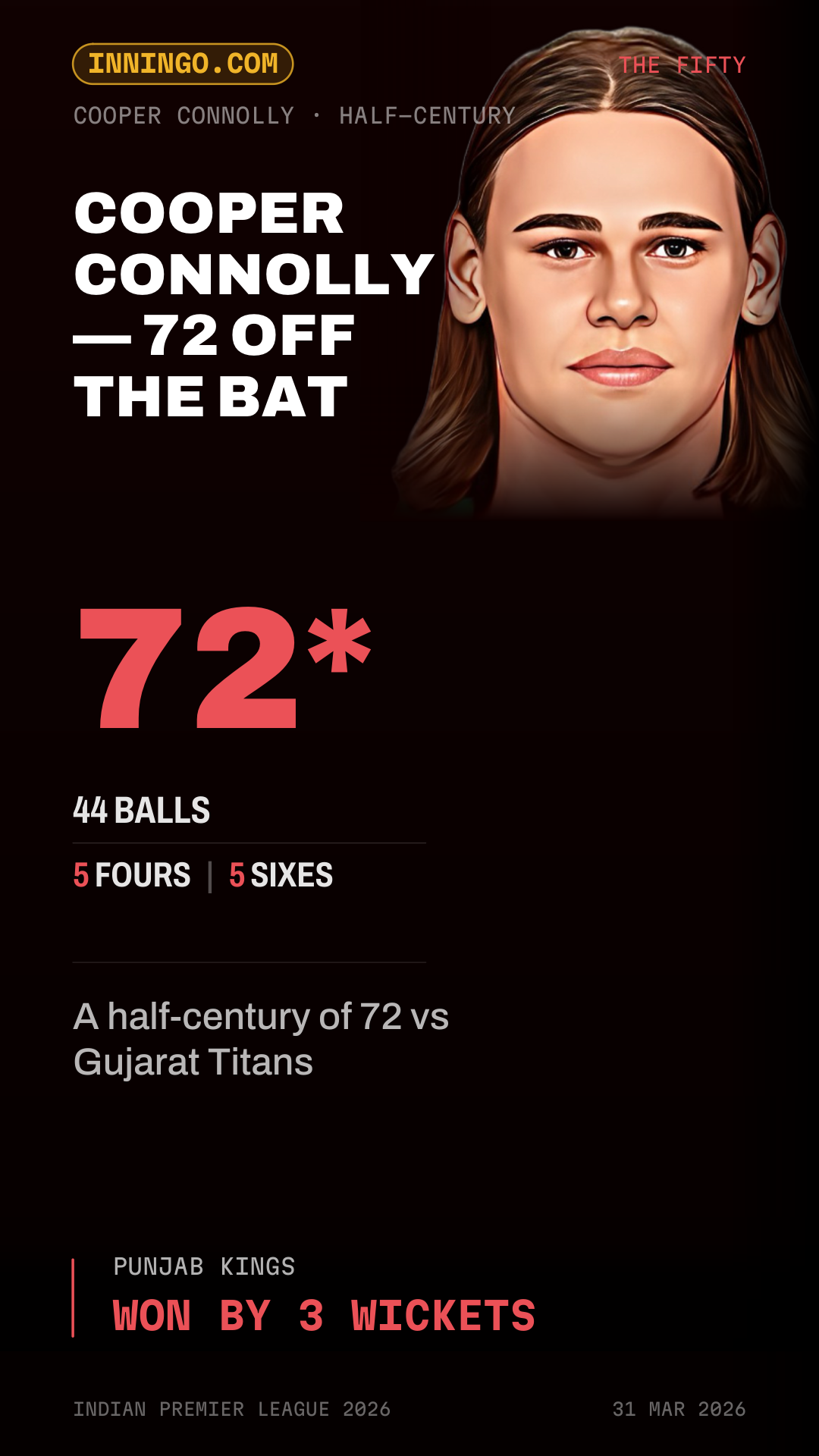 Cooper Connolly — 72 off the bat