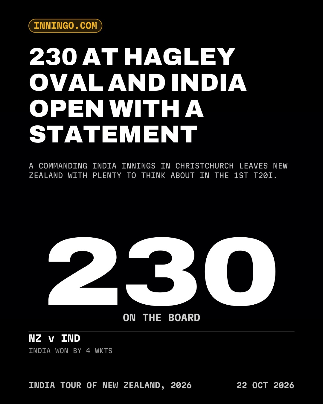 230 at Hagley Oval and India open with a statement