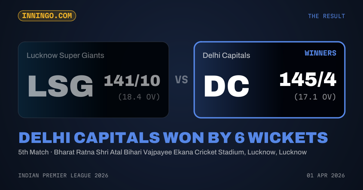 Delhi Capitals won by 6 wickets