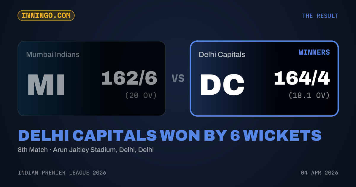 Delhi Capitals won by 6 wickets