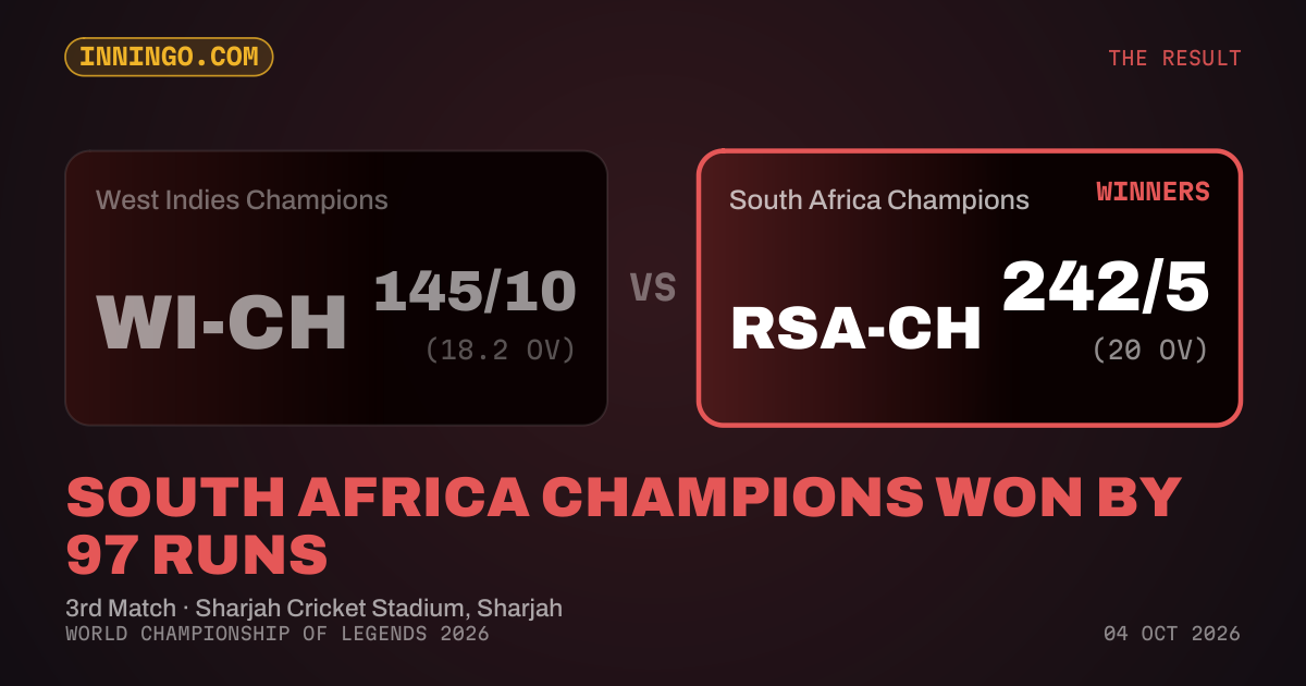 South Africa Champions won by 97 runs