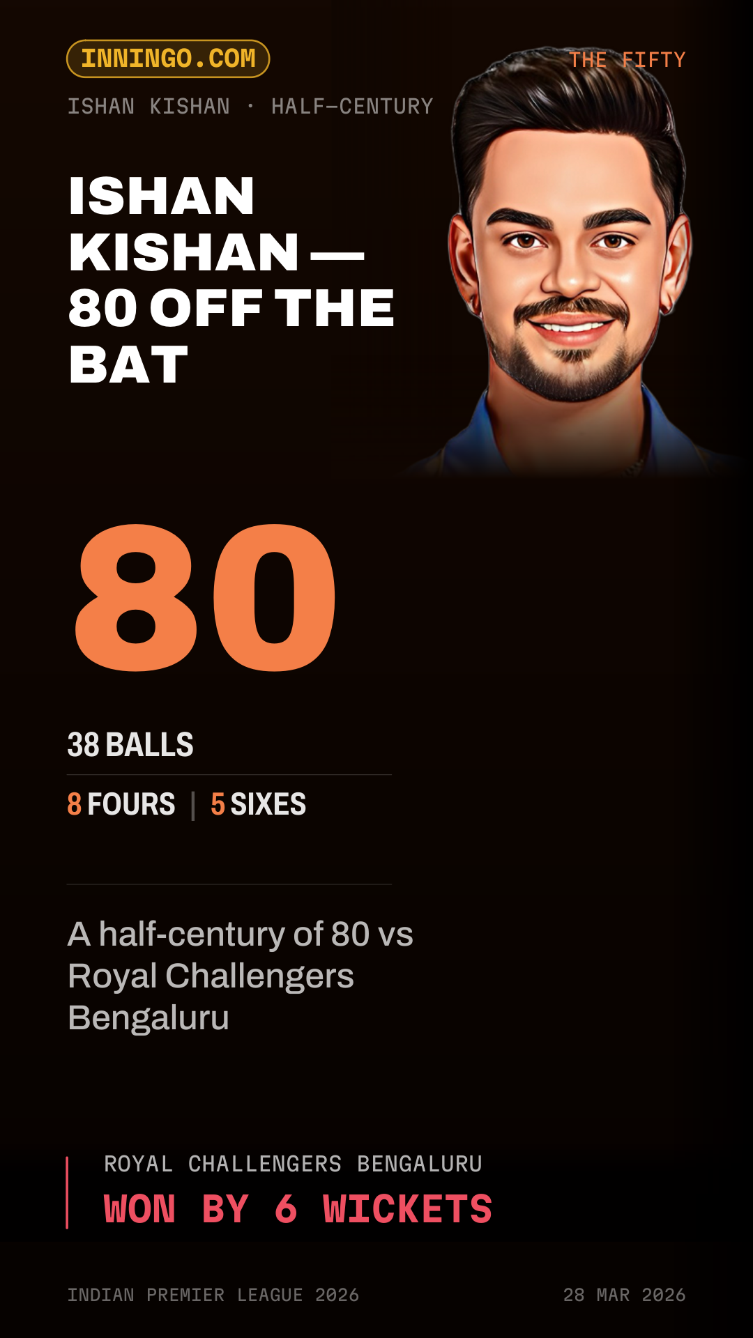 Ishan Kishan — 80 off the bat