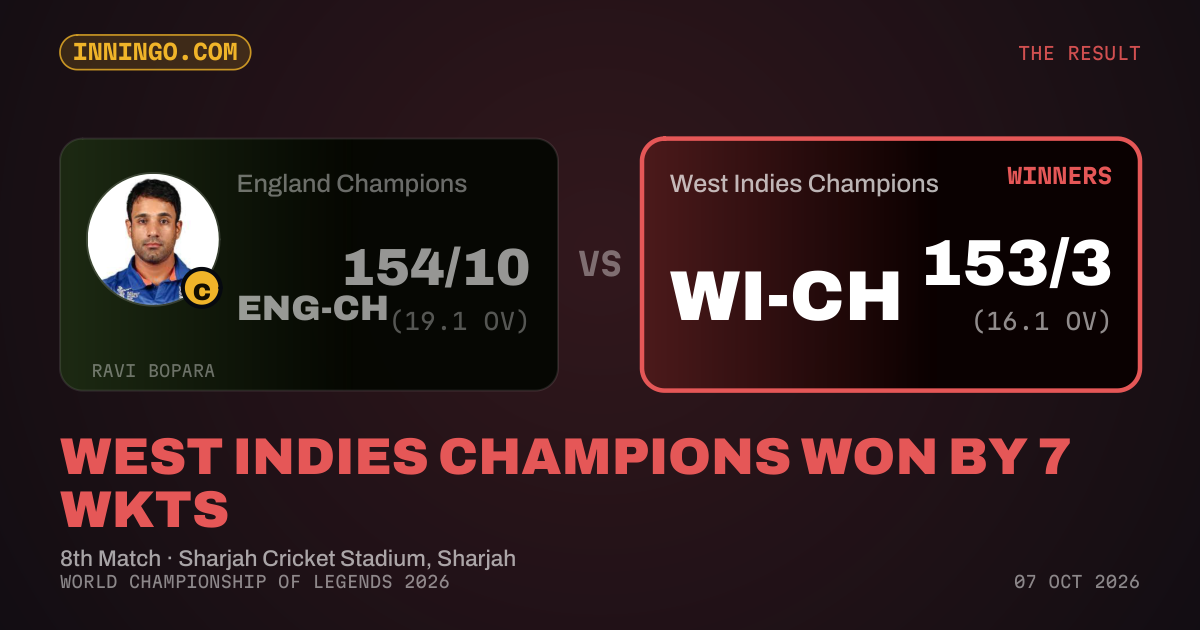 West Indies Champions won by 7 wkts