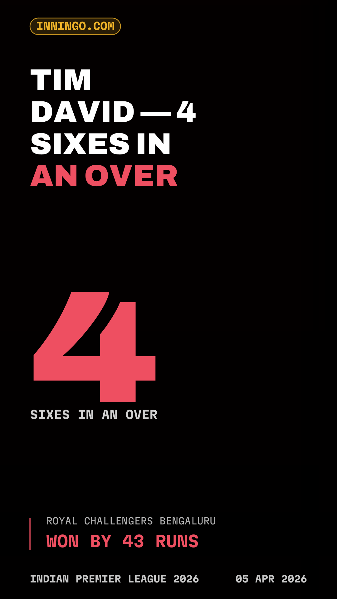 Tim David — 4 sixes in an over