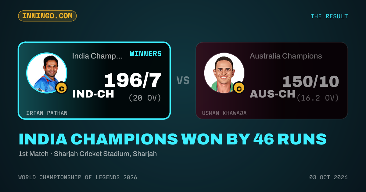 India Champions won by 46 runs
