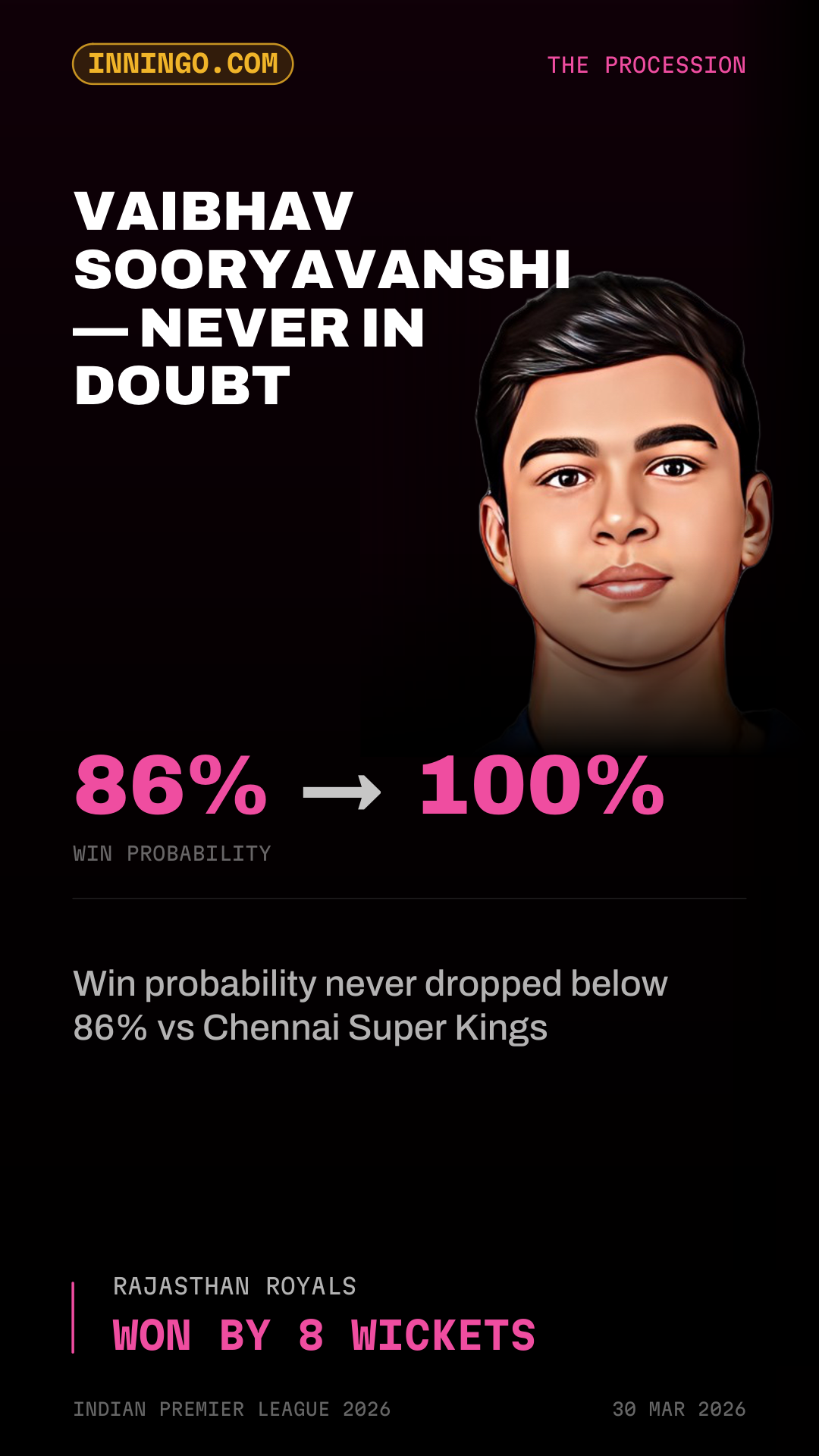 Vaibhav Sooryavanshi — never in doubt