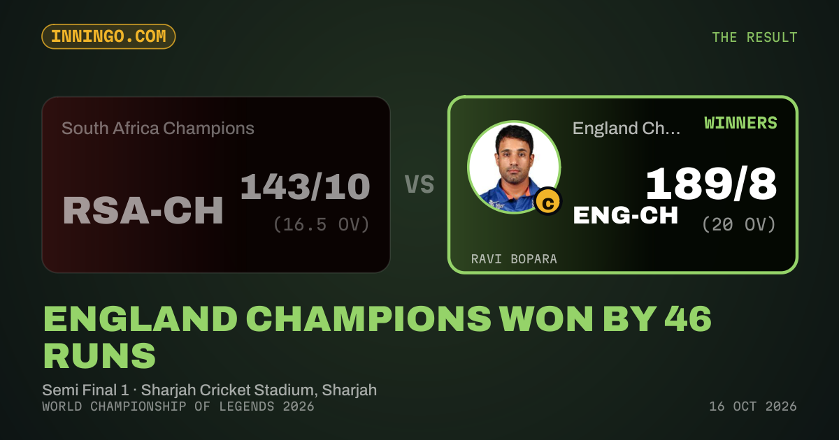 England Champions won by 46 runs