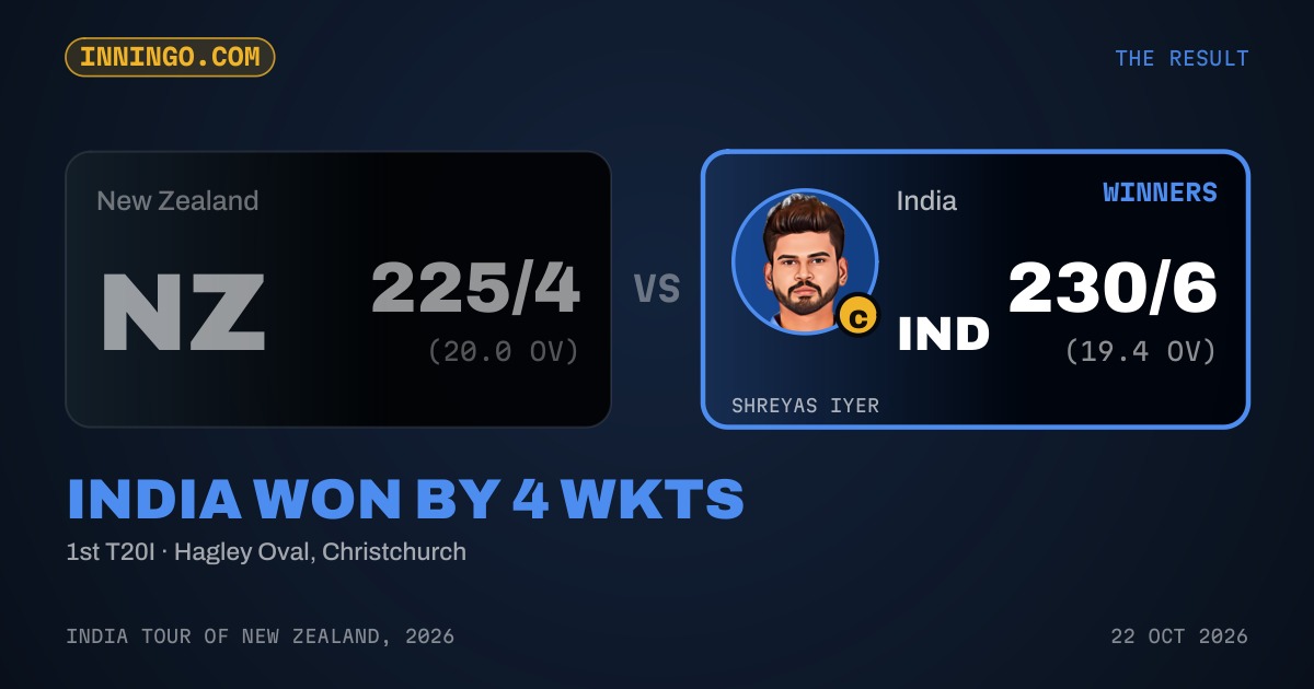 India won by 4 wkts