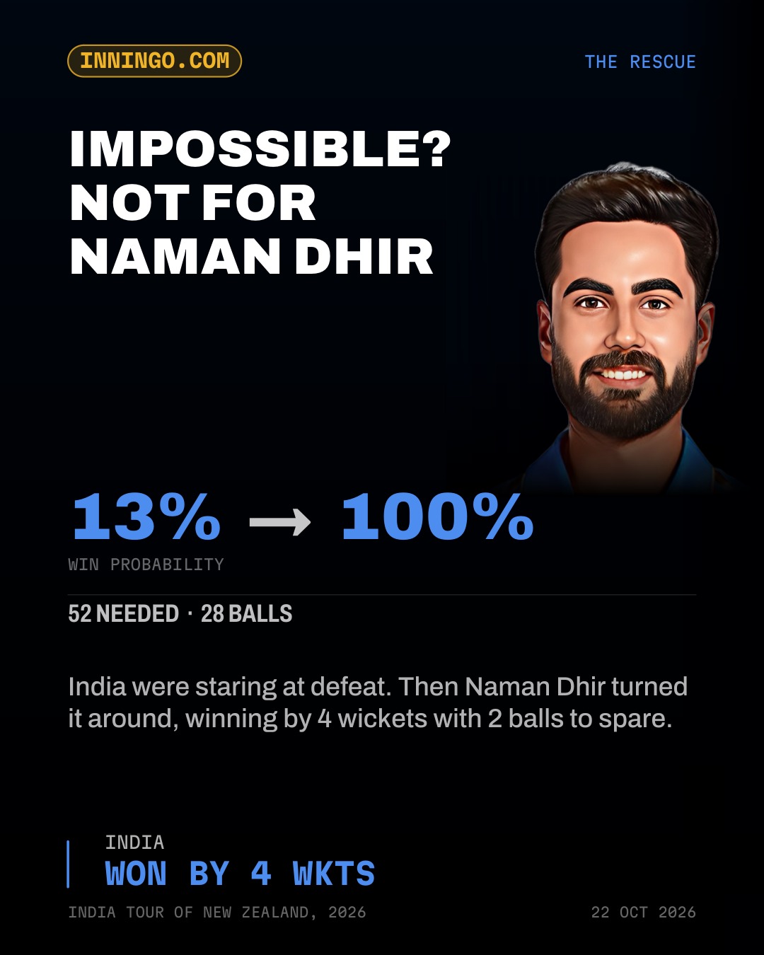 Impossible? Not for Naman Dhir