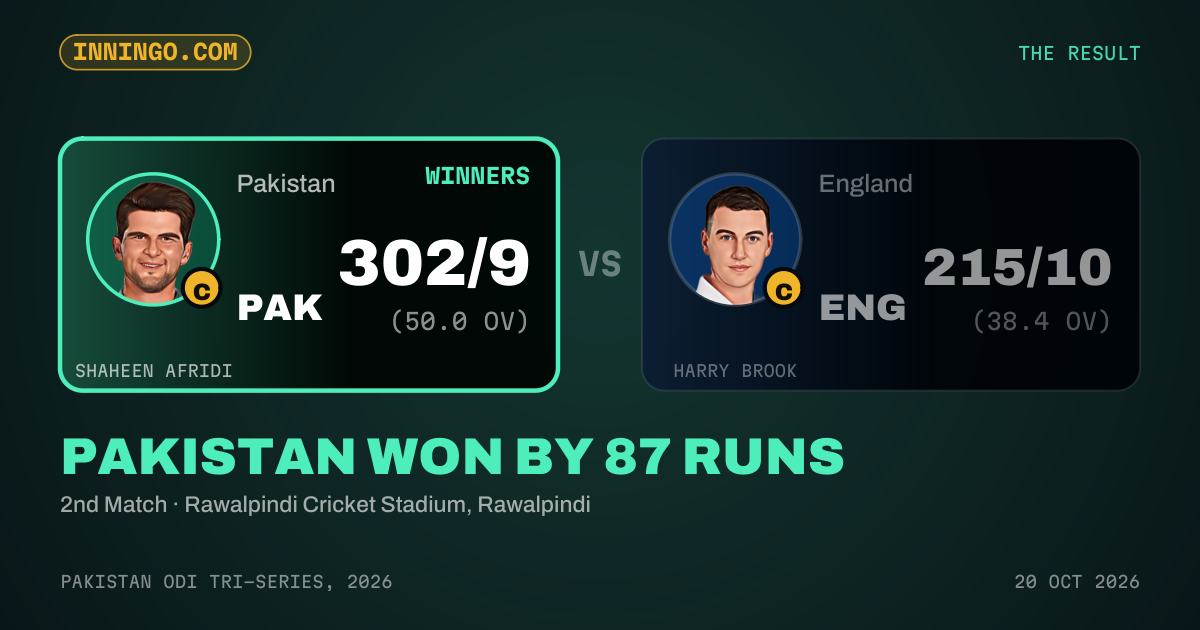Pakistan won by 87 runs
